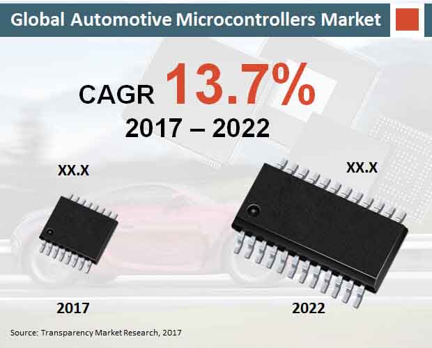 global automotive microcontrollers market